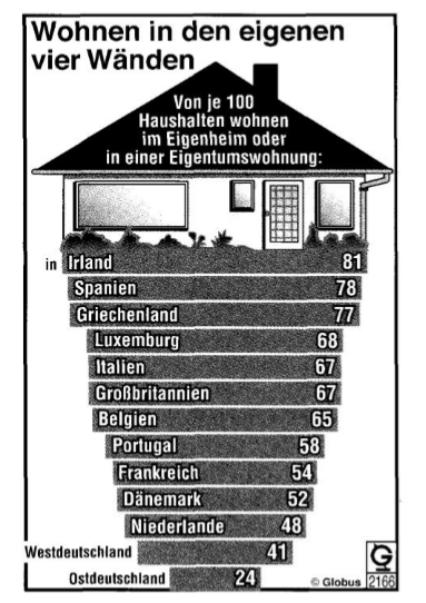 Wohnen in den eigenen vier Wänden